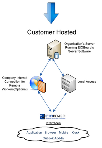 EIOBoard In Out Board Customer Hosted Version