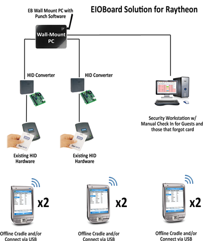 Raytheon Solution