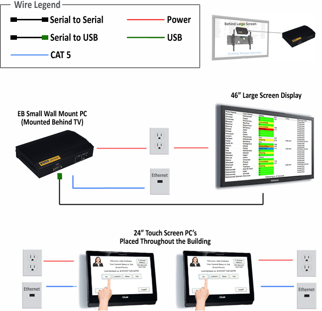 Henry Ford purchases 42inch Large Sceen and Kiosks