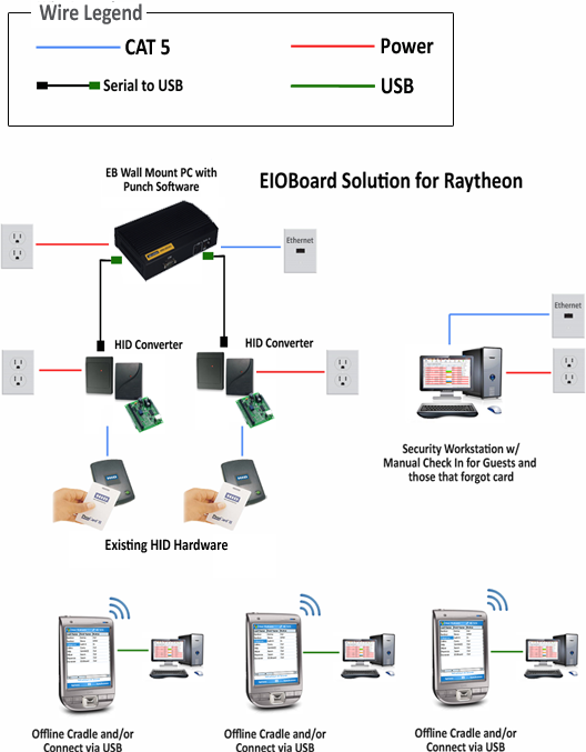 Rayhteon Custom Solution