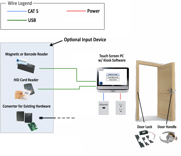 Touchscreen PC with Door Control 