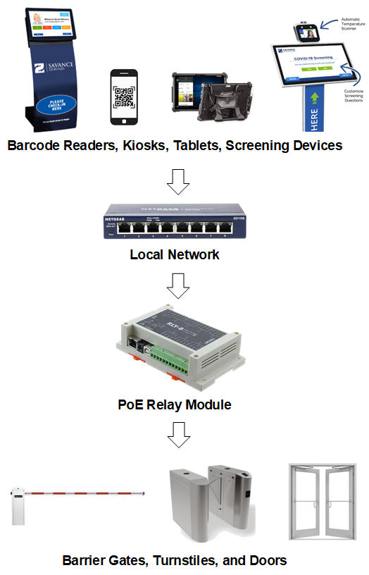 PoE Relay Module How It Works Diagram