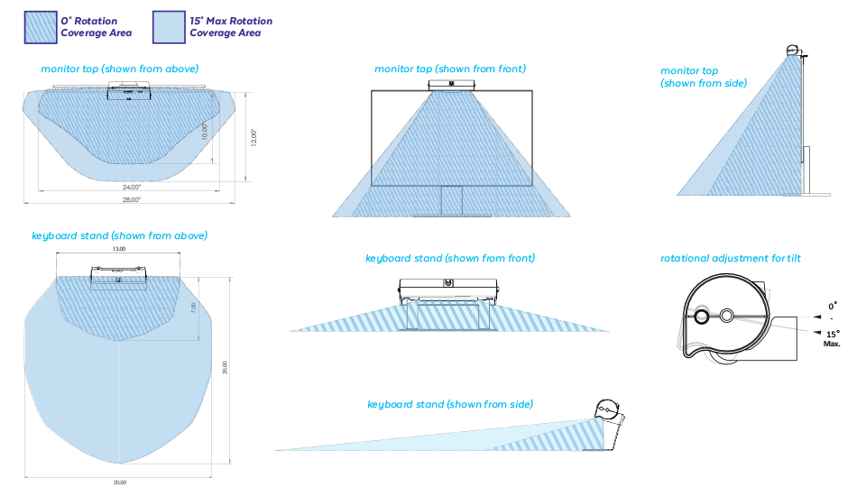 UV Cleaner Coverage Area Illustration